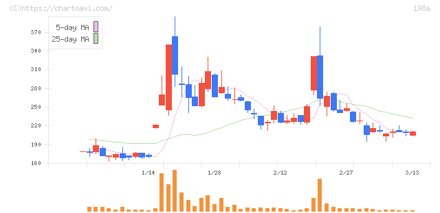 ＰｏｓｔＰｒｉｍｅ(198A)の日足チャート