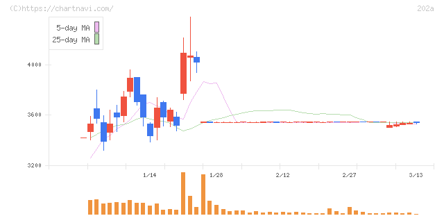豆蔵(202A)の日足チャート