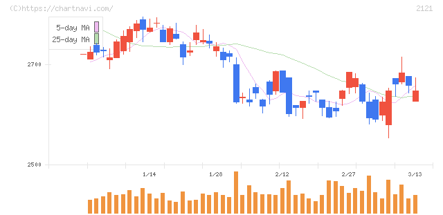 ＭＩＸＩ(2121)の日足チャート