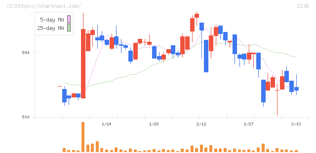 クルーズ(2138)の日足チャート