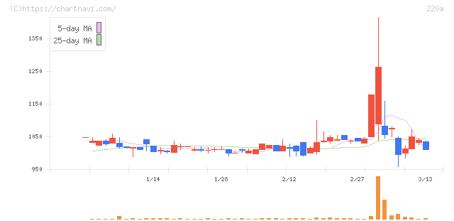 Ｆａｂｅｒ　Ｃｏｍｐａｎｙ(220A)の日足チャート