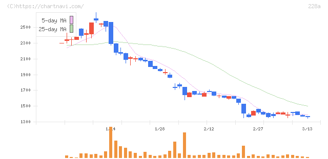 オプロ(228A)の日足チャート