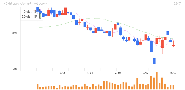 クロスキャット(2307)の日足チャート