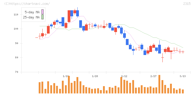 ＣＡＩＣＡ　ＤＩＧＩＴＡＬ(2315)の日足チャート