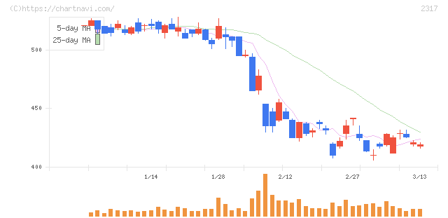 システナ(2317)の日足チャート