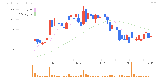 ｆｏｎｆｕｎ(2323)の日足チャート