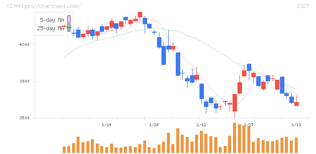 日鉄ソリューションズ(2327)の日足チャート