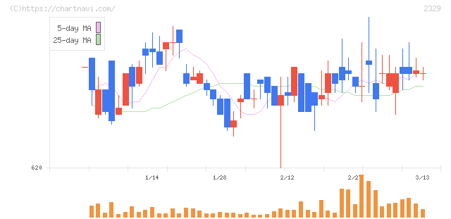 東北新社(2329)の日足チャート