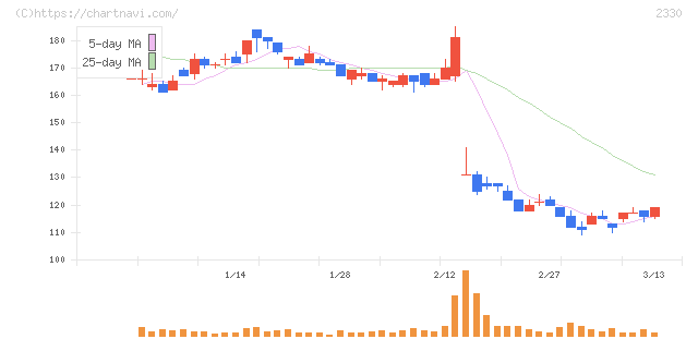 フォーサイド(2330)の日足チャート