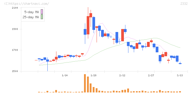 クエスト(2332)の日足チャート
