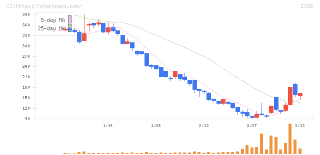 クオンタムソリューションズ(2338)の日足チャート