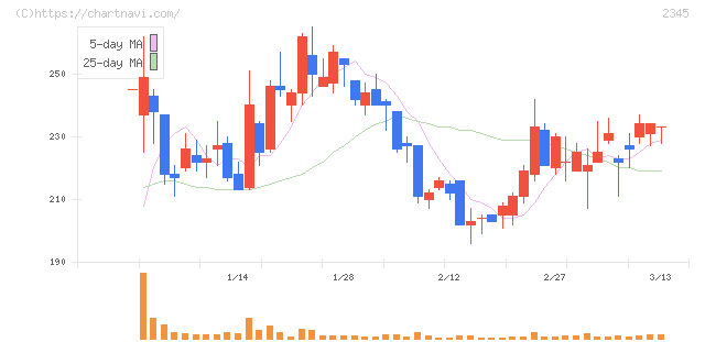 ＨＯＤＬ１(2345)の日足チャート