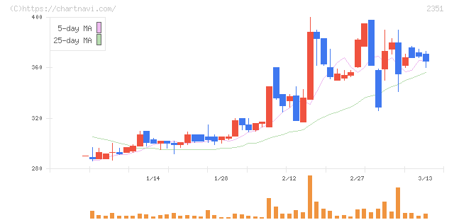 ＡＳＪ(2351)の日足チャート