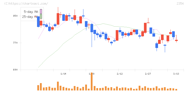 ＹＥ　ＤＩＧＩＴＡＬ(2354)の日足チャート