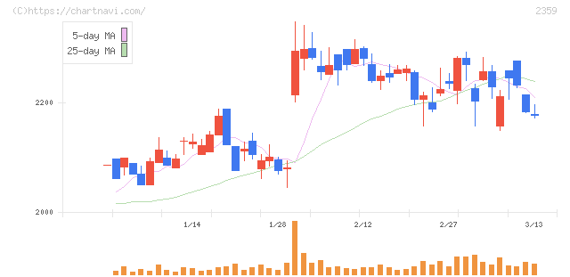 コア(2359)の日足チャート