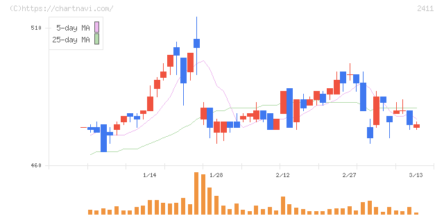 ゲンダイエージェンシー(2411)の日足チャート