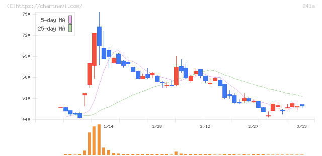 ＲＯＸＸ(241A)の日足チャート