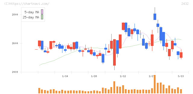 ディー・エヌ・エー(2432)の日足チャート