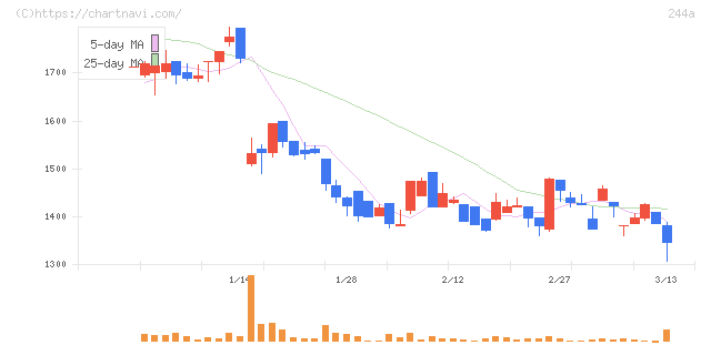 グロースエクスパートナーズ(244A)の日足チャート