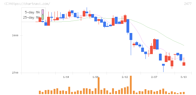 手間いらず(2477)の日足チャート