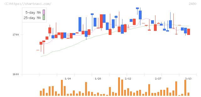 システム・ロケーション(2480)の日足チャート
