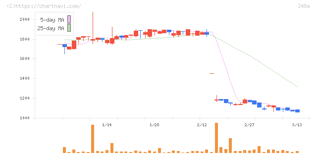キッズスター(248A)の日足チャート
