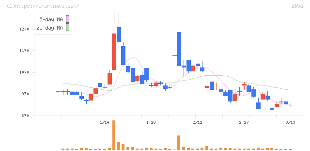 Ｈｍｃｏｍｍ(265A)の日足チャート