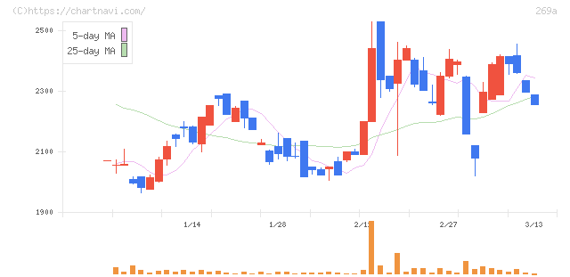 Ｓａｐｅｅｔ(269A)の日足チャート