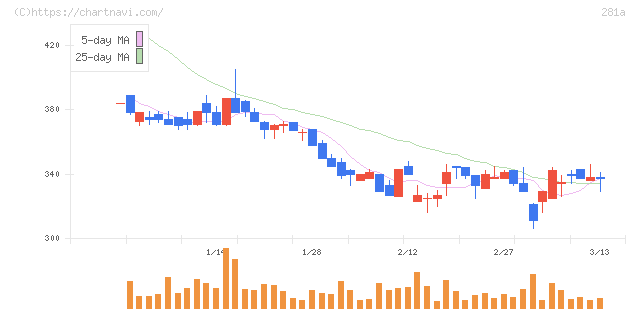 インフォメティス(281A)の日足チャート