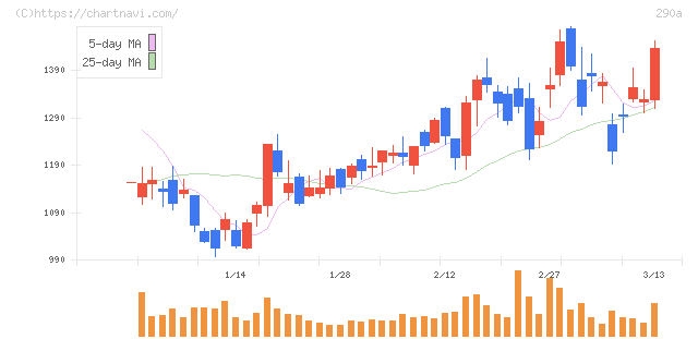 Ｓｙｎｓｐｅｃｔｉｖｅ(290A)の日足チャート