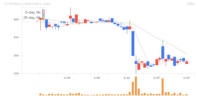 ＧＶＡ　ＴＥＣＨ(298A)の日足チャート