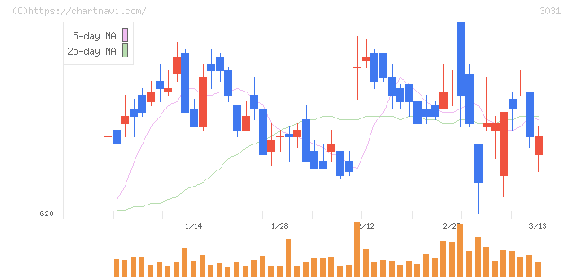 ラクーンホールディングス(3031)の日足チャート