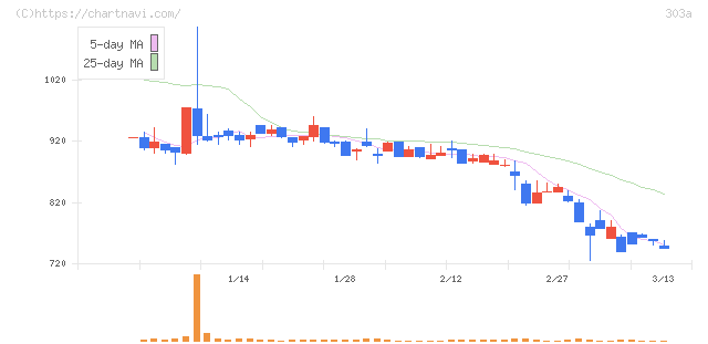 ｖｉｓｕｍｏ(303A)の日足チャート