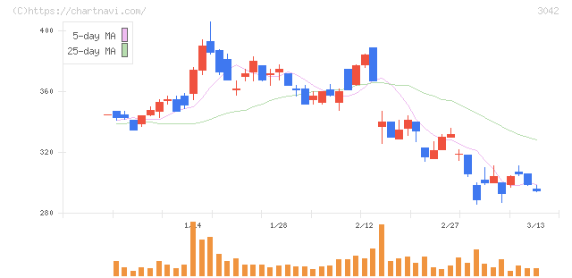 セキュアヴェイル(3042)の日足チャート