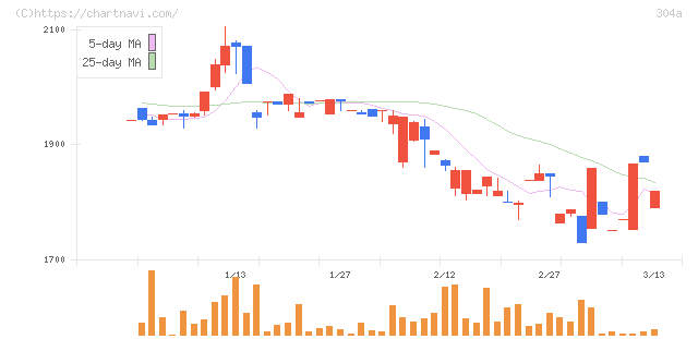 フォルシア(304A)の日足チャート