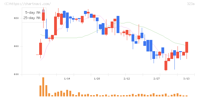 フライヤー(323A)の日足チャート