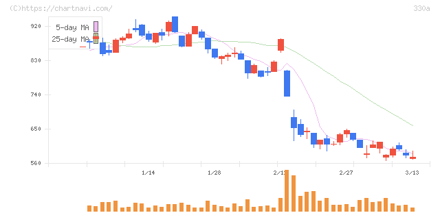 ＴａｌｅｎｔＸ(330A)の日足チャート
