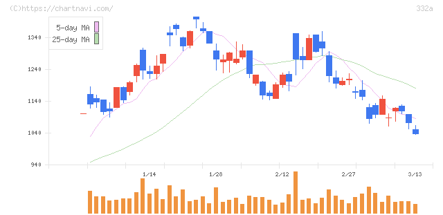 ミーク(332A)の日足チャート