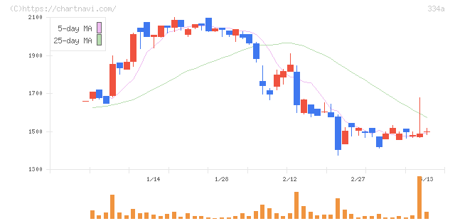 ビジュアル・プロセッシング・ジャパン(334A)の日足チャート