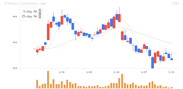 ミライロ(335A)の日足チャート