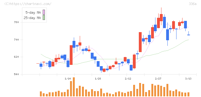 ダイナミックマッププラットフォーム(336A)の日足チャート