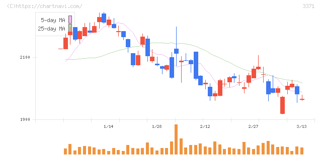 ソフトクリエイトホールディングス(3371)の日足チャート