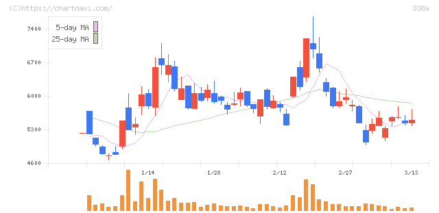ＺｅｎｍｕＴｅｃｈ(338A)の日足チャート