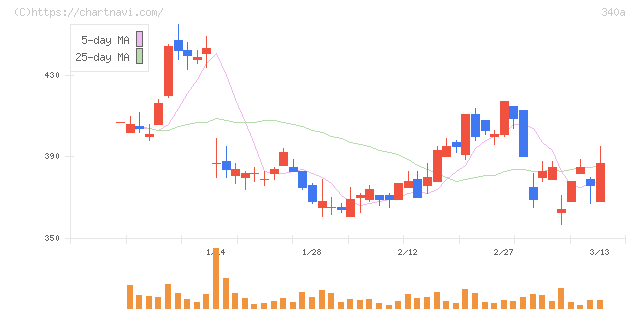 ジグザグ(340A)の日足チャート