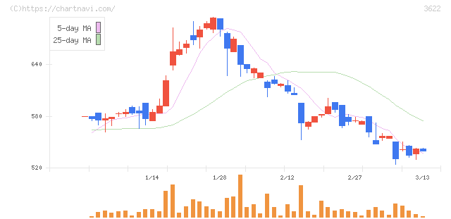 ネットイヤーグループ(3622)の日足チャート