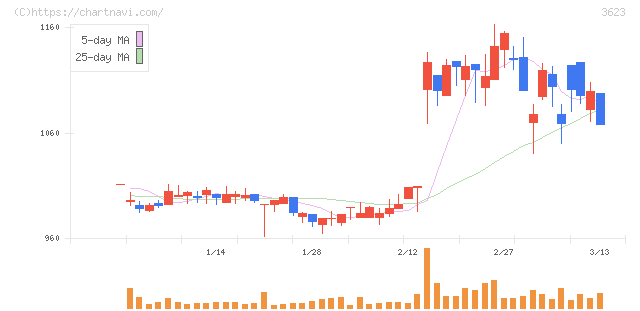 ビリングシステム(3623)の日足チャート
