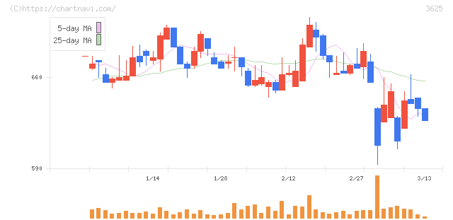 テックファームホールディングス(3625)の日足チャート