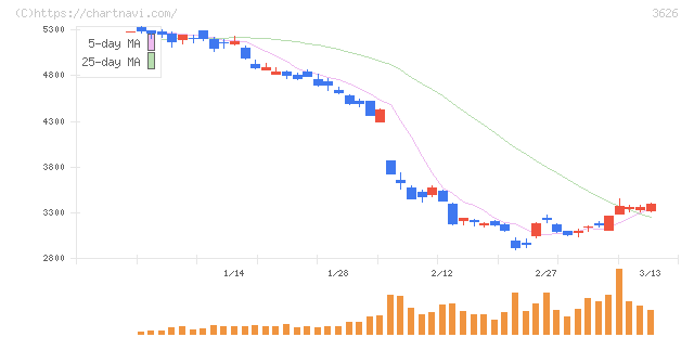 ＴＩＳ(3626)の日足チャート