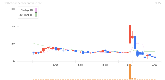 テクミラホールディングス(3627)の日足チャート