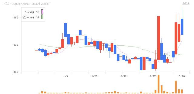 データホライゾン(3628)の日足チャート